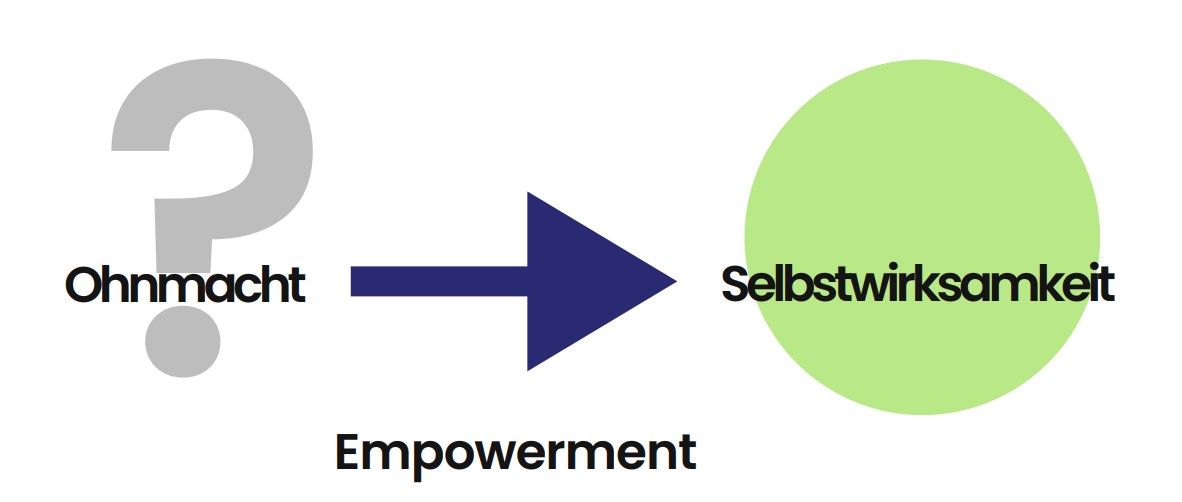 Schematische Darstellung "Durch Empowerment von Ohnmacht zu Selbstwirksamkeit"